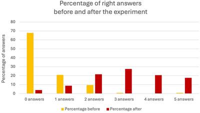 Measuring the effectiveness of communication of a podcast on food sustainability